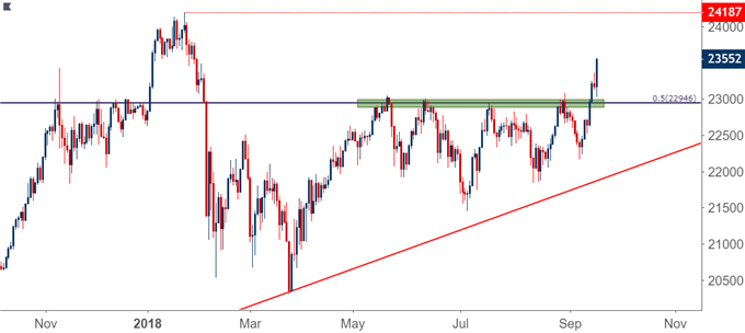 Nikkei Daily Price Chart