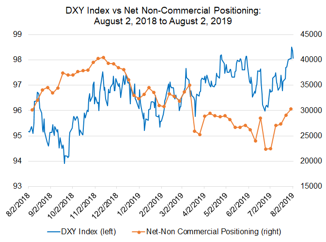 cftc cot, cftc cot usd, usd futures, us dollar futures, futures positioning