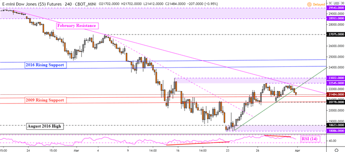 Dow Jones, S&P 500, DAX 30 Outlook: Will the Bounce Last?