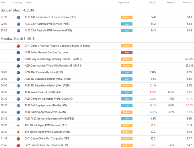 Euro Awaits Italian Election Outcome But Markets Are Worried