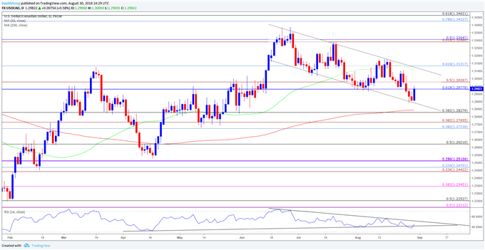 Image of usdcad daily chart
