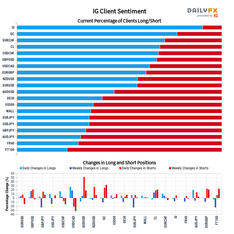 IG Client Sentiment Report 2022-08-08 20:00