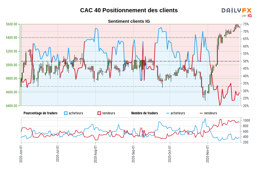 CAC 40 Positionnement des clients