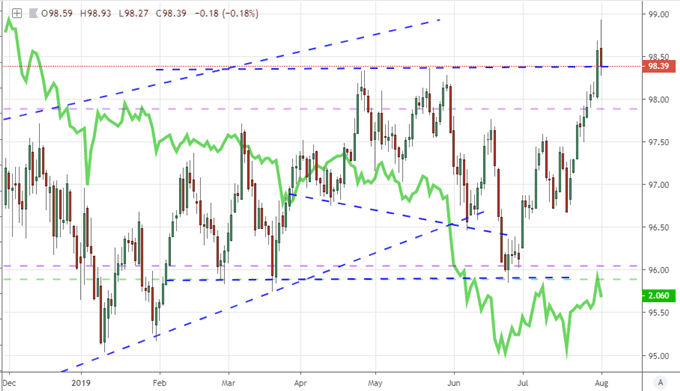 DXY Price Chart
