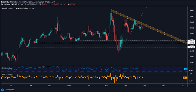 Chart showing GBP/CAD