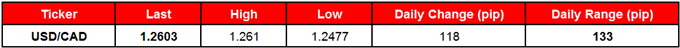 USD/CAD