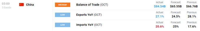 China balance of trade data October 2021