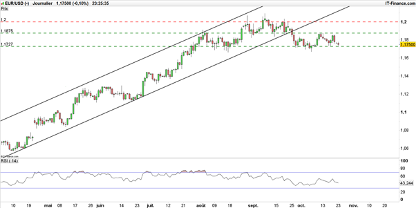 EUR/USD : deux raisons de croire à une relance de l’eurodollar après la BCE et Draghi