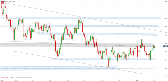 EUR/USD Chartanalyse auf Tagesbasis