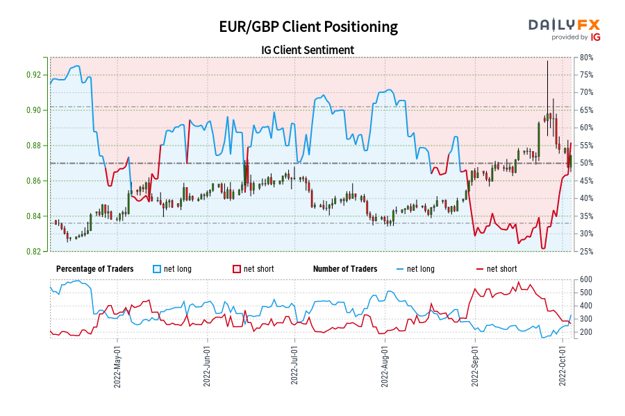 EUR/GBP Client Positioning