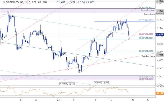 مخطط أسعار زوج العملات الجنيه الإسترليني مقابل الدولار الأمريكي GBP/USD - على مدى 120 دقيقة - 12/10/2018