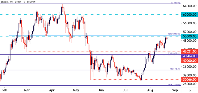 BTCUSD Daily Price Chart