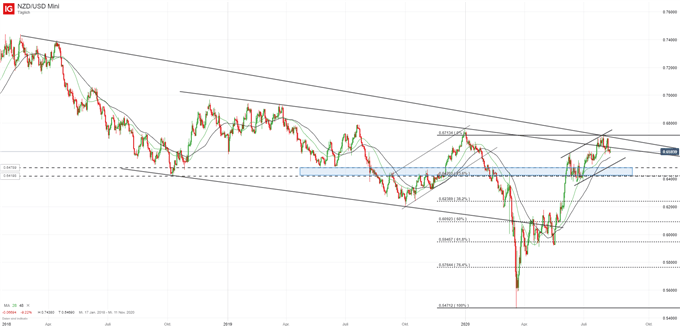 NZDUSD Prognose