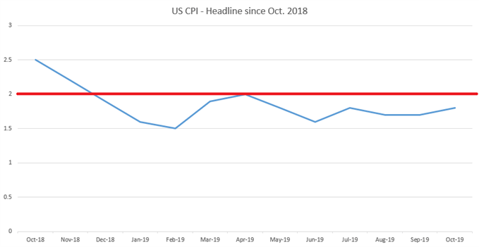 US headline CPI