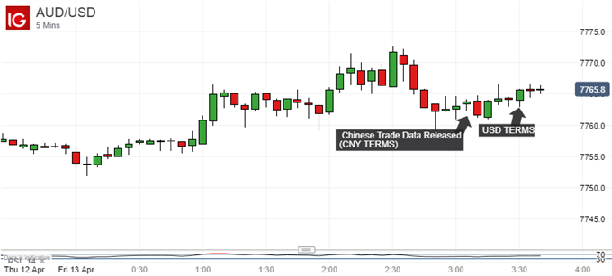 Australian Dollar Rides Out Broadly Stronger China Trade Data