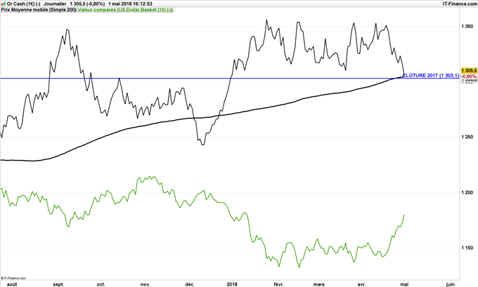 Le rebond du dollar (DXY) fait pression sur le cours de l'or