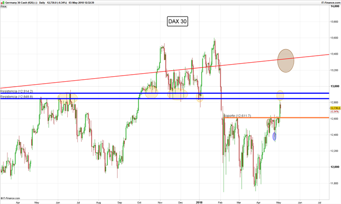 Gráfico diario DAX 30 – 03/05/2018