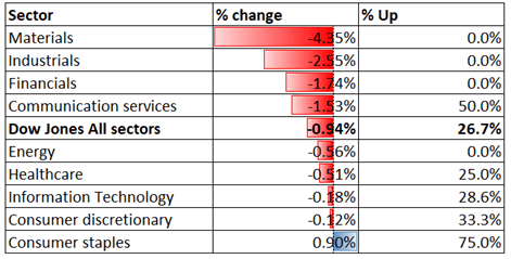 Dow Jones Falls as Viral Resurgence in Europe Threatens Recovery, Hang Seng Eye Losses while ASX 200 Gains