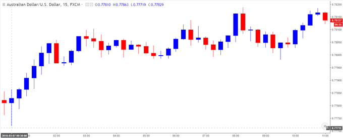 Image of AUDUSD 5-minute chart