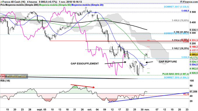Le CAC 40 rebondit et pourrait rejoindre 5200 points