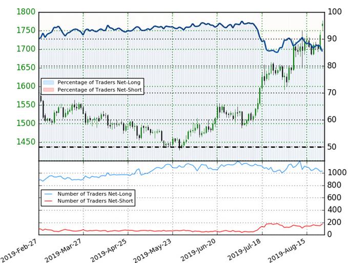 Silver Trader Sentiment - XAG/USD Price Chart - SLV Trade Outlook - Technical Forecast