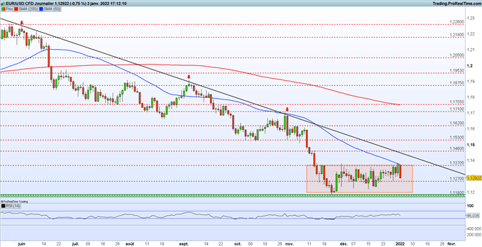 EUR/USD : l’euro reste bloqué sous les 1,1370$