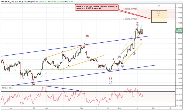 GBP/USD Approaches Important Long Term Price Zone