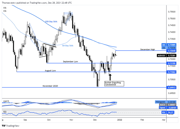 graphique audusd 