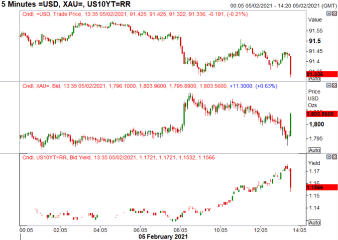 US Dollar Drops, Gold Pops After Soft NFP Report 