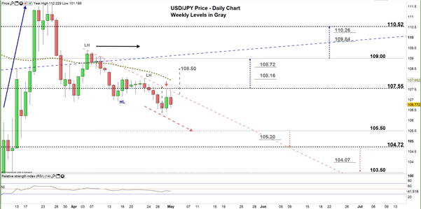 USDJPY Daily Price chart