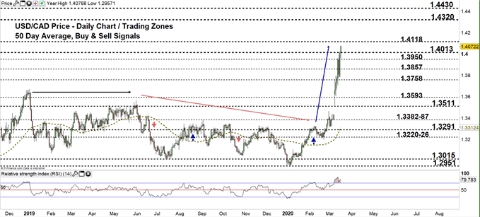 USDCAD daily price chart 17-03-20 Zoomed out