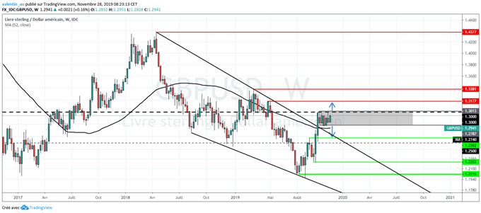 Analyse technique GBP/USD