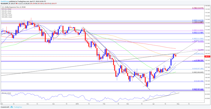 USDJPY Daily Chart