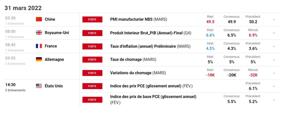 Bourse : recours aux stocks stratégique de pétrole – EUR/CHF : l’euro bloque sous résistance