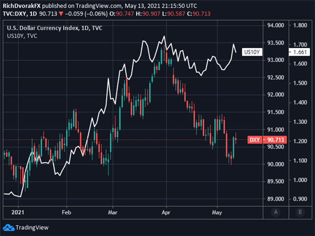 DXY Index Price Chart US Dollar Forecast with Ten Year Treasury Yields Overlaid