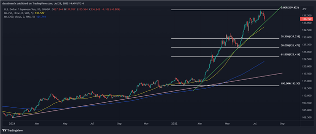 چشم انداز USD/JPY: آیا ین ژاپن در برابر دلار آمریکا به تضعیف خود ادامه خواهد داد؟ 