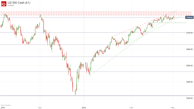 S&P 500 technical chart