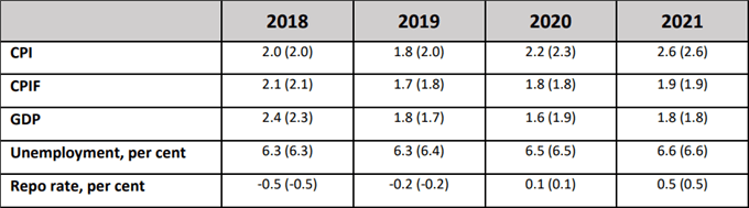 Chart Showing Outlook for Sweden's Economy