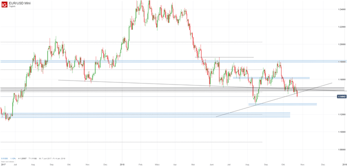 EURUSD Chartanalyse auf Tagesbasis