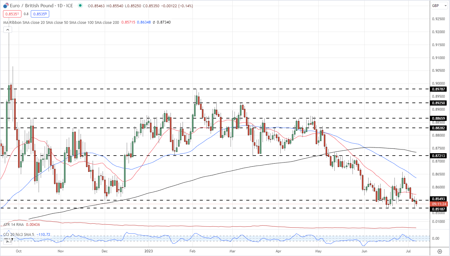 Euro Latest – EUR/USD и EUR/GBP на выходных