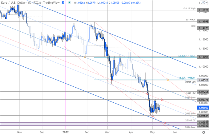 Euro Price Chart - EUR/USD Daily - Euro vs US Dollar Trade Outlook - EURUSD Technical Forecast