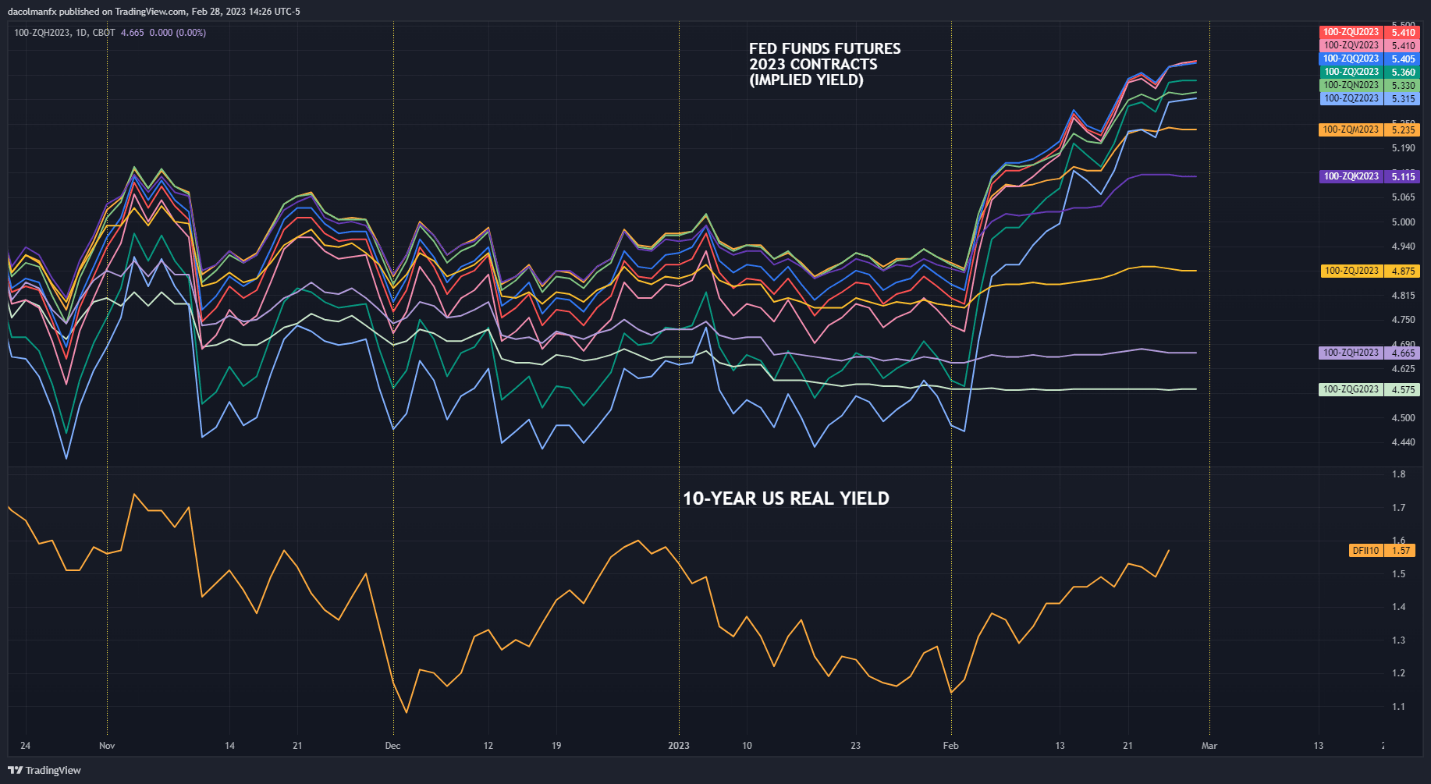 Цены на золото восстанавливаются, но передышка может быть недолгой, S&P 500 приглушен из-за роста доходности