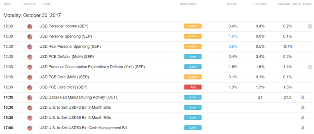 DailyFX US AM Digest: US Dollar Steady at Start of Big Week