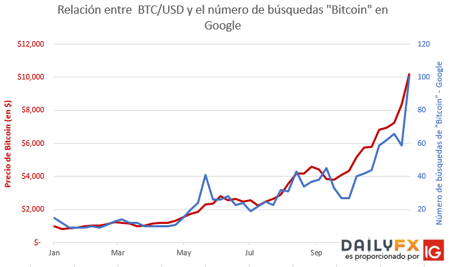 Bitcoin: ¿100.000$ en 2018?