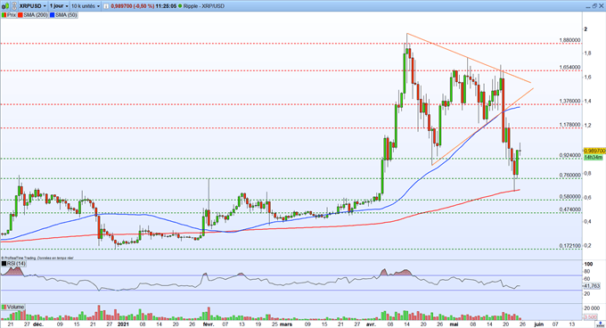 Bourse : records en Europe – Ripple : le XRP entame un puissant rebond