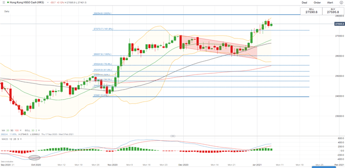 Nasdaq 100 Rally Inspires Hang Seng, ASX 200 Index to Trade Higher