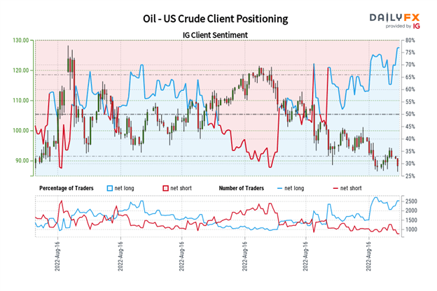 Crude Oil Price Forecast: New Monthly Lows as Downtrend Prevails