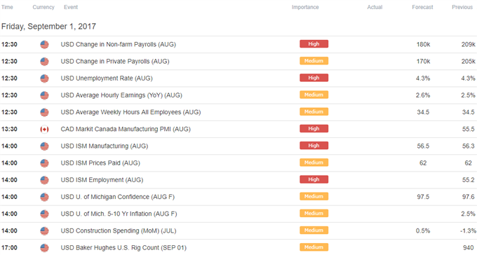 DailyFX Calendar