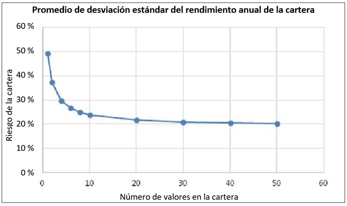 Promedio de desviación estándar del rendimiento anual de la cartera