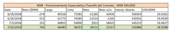 Resumen del posicionamiento en el mercado de futuros sobre el peso mexicano
